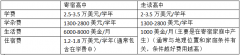 赴美就讀高中，大概需要多少費用？