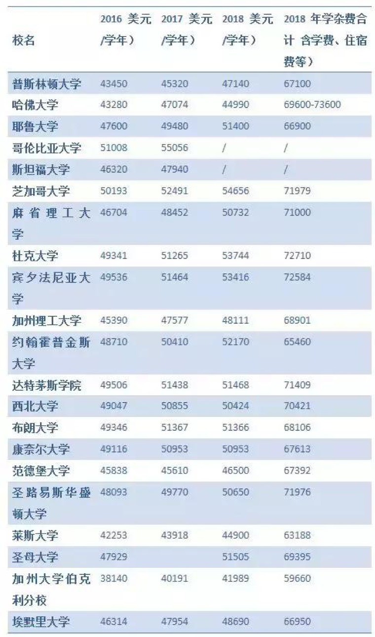 美國(guó)留學(xué)前期費(fèi)用一覽，出國(guó)留學(xué)我到底要花費(fèi)