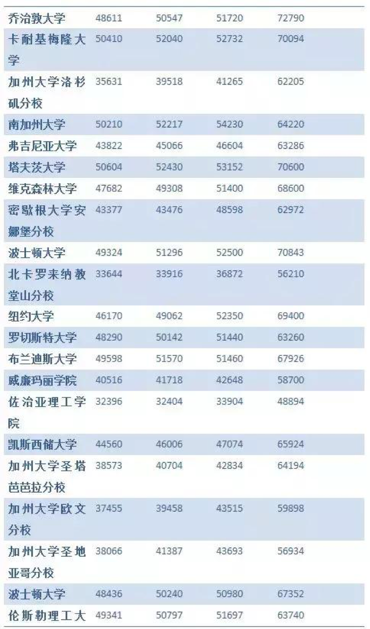 美國(guó)留學(xué)前期費(fèi)用一覽，出國(guó)留學(xué)我到底要花費(fèi)
