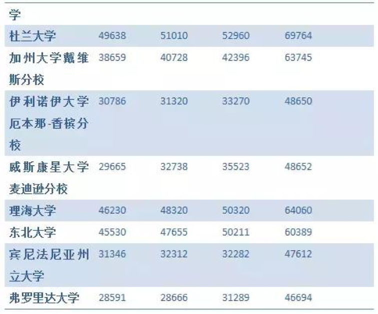 美國(guó)留學(xué)前期費(fèi)用一覽，出國(guó)留學(xué)我到底要花費(fèi)