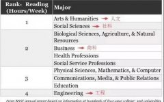 美國高校對閱讀量的要求究竟有多嚴?附TOP10大學