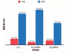 美國留學|4500所大學統計數據，告訴你值不值？（