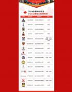 一年前注冊加拿大學(xué)籍的那些高中生怎么樣了？