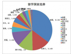 出國留學已經成為了一種趨勢