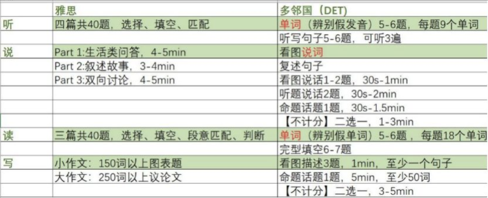 多鄰國Duolingo考試備考有哪些難點？