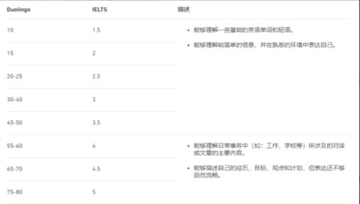 多鄰國(guó)Duolingo考試成績(jī)與雅思成績(jī)對(duì)比