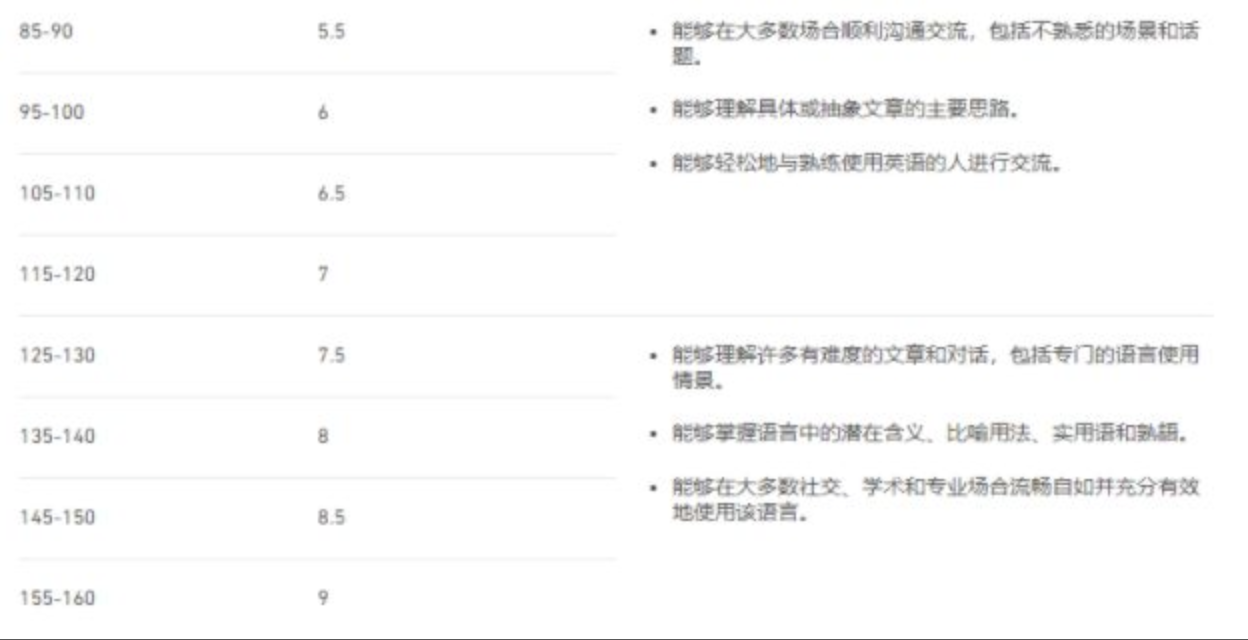 多鄰國(guó)Duolingo考試成績(jī)與雅思成績(jī)對(duì)比