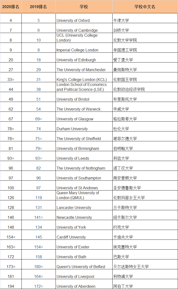 2020年QS世界排行榜之英國大學排名