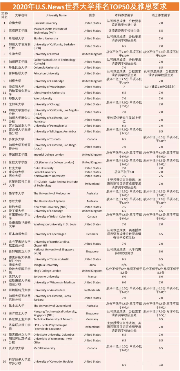 2020年世界大學院校排名附雅思成績要求