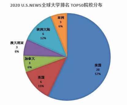 2020年USNEWS與QS世界大學排名對比分析及使用方法推薦