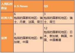 2020年USNEWS與QS世界大學排名對比分析及使用方法推薦
