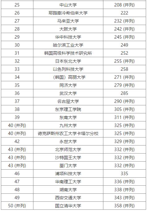 2020年USNews亞洲地區大學排名TOP50