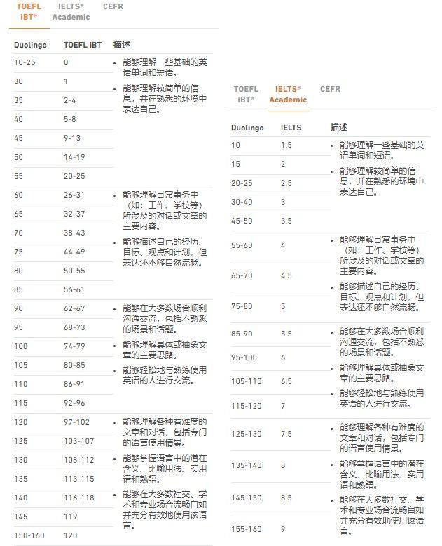多鄰國英語測試與雅思托福的區別有哪些？