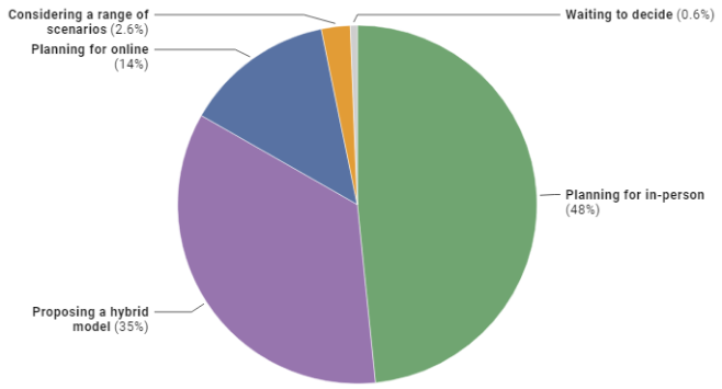 最新調查！超2/3國際生不會改變留學計劃，預計2021年美國潛在留學生將下降約7%