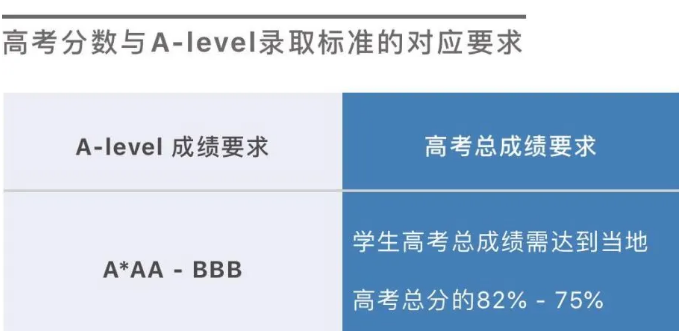 英國利茲大學從2020年開始接受高考成績直申大一，錄取要求詳解