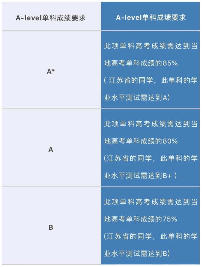 英國利茲大學從2020年開始接受高考成績直申大一，錄取要求詳解