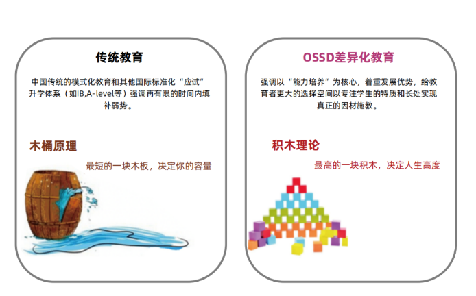 在國內(nèi)上課就可以去海外高校的OSSD項目靠譜嗎？優(yōu)勢有哪些？
