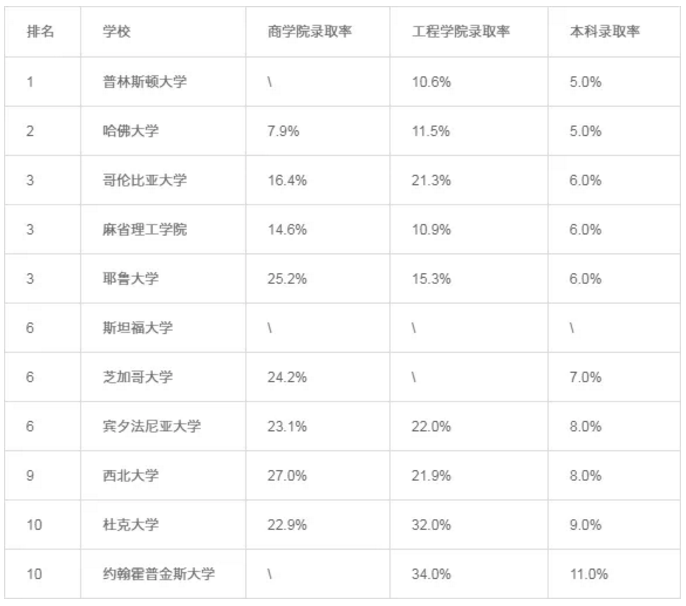 國際生申請美國研究生會更容易？國內(nèi)哪些大學出國讀研最盛行？