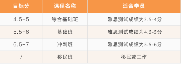 北京五湖下線培訓(xùn)：雅思、托福、SAT、Alevel、AEAS全線課程最全匯總