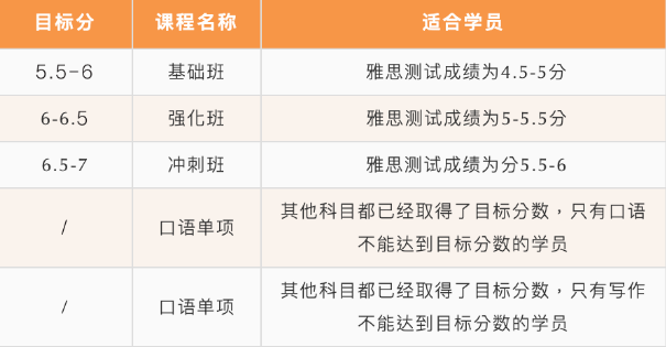 北京五湖下線培訓(xùn)：雅思、托福、SAT、Alevel、AEAS全線課程最全匯總