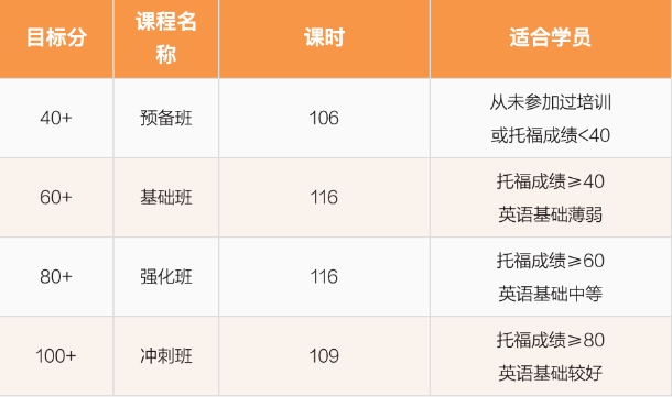 北京五湖下線培訓(xùn)：雅思、托福、SAT、Alevel、AEAS全線課程最全匯總