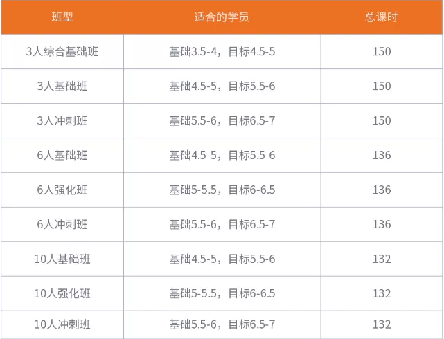 雅思7分難嗎？北京五湖暑期雅思短期營(yíng)7分學(xué)員告訴你！