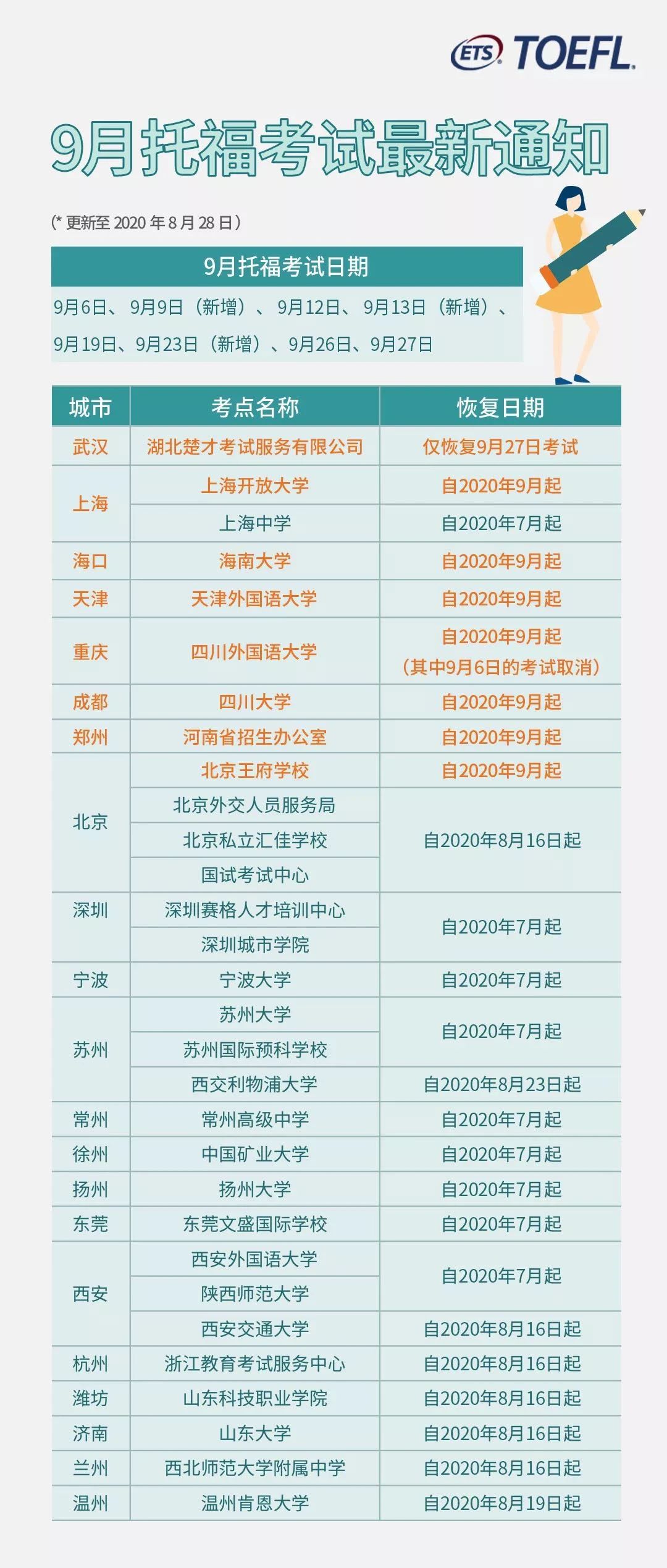 2020年9月托?？荚囃ㄖ拢盒略?個考點，四川一考場考點取消