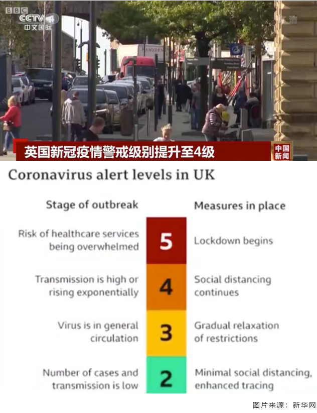 英國新冠疫情最新消息：警戒級別提高至四級