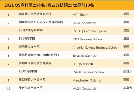 最新2021 QS商科碩士五大商科專業(yè)排名世界前十的學(xué)校
