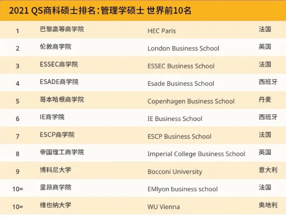 最新2021 QS商科碩士五大商科專業(yè)排名世界前十的學(xué)校