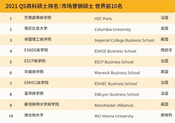 最新2021 QS商科碩士五大商科專業(yè)排名世界前十的學(xué)校