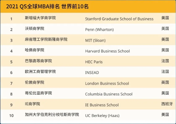 全日制MBA（工商管理碩士）項目最新全球排名TOP10