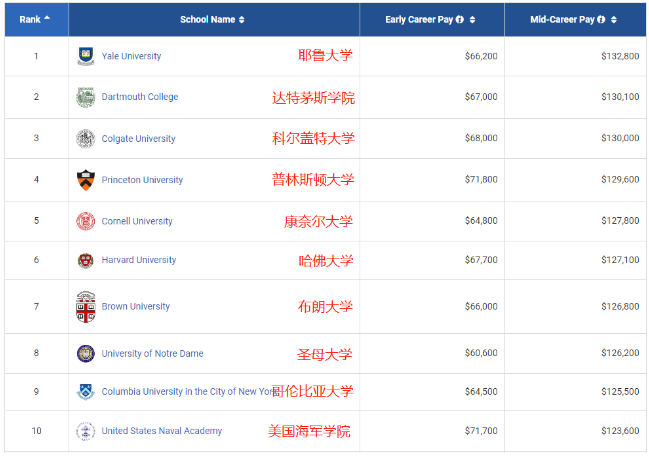 2021PayScale大學生薪酬報告新鮮出爐！僅2所藤校進入前10