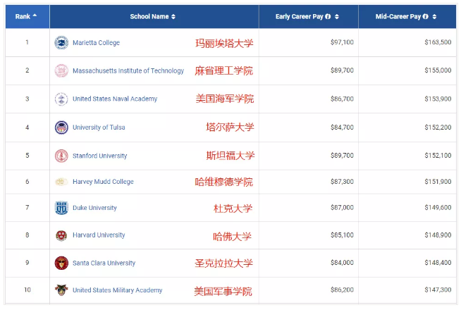 2021PayScale大學生薪酬報告新鮮出爐！僅2所藤校進入前10